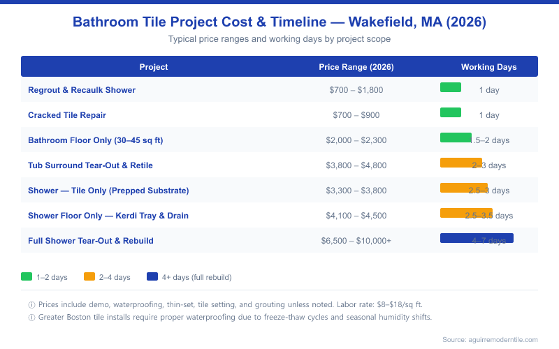 Bathroom tile project cost and timeline comparison chart for Wakefield MA 2026, showing price ranges from $700 for regrout up to $10,000+ for full shower rebuild, with working days from 1 day to 7 days per project type