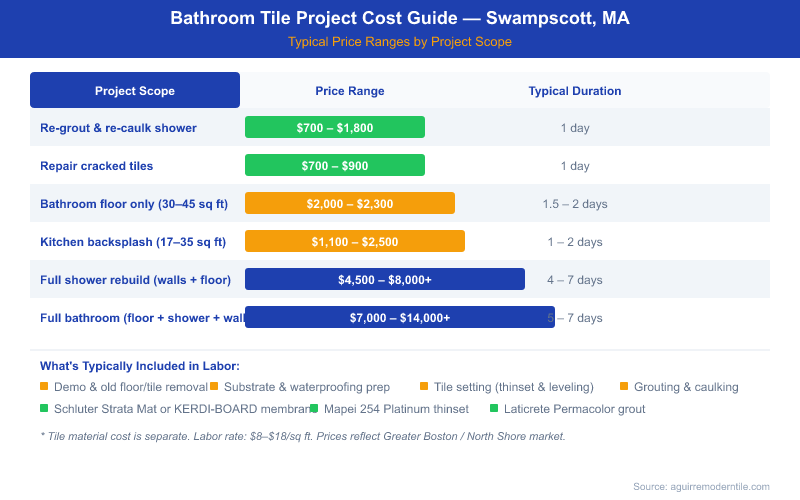 Bathroom tile project cost guide for Swampscott MA showing price ranges from $700 for re-grouting up to $14,000+ for a full bathroom tile installation, with typical project durations ranging from 1 day to 7 days