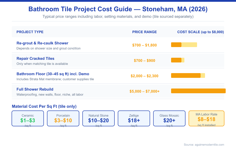 Bathroom tile project cost guide for Stoneham MA 2026 showing price ranges from $700 for re-grout to $7,000+ for full shower rebuild, plus material costs per square foot for ceramic ($1-$3), porcelain ($3-$10), natural stone ($10-$20), zellige ($18+), and glass mosaic ($20+), with Massachusetts labor rates of $8-$18 per square foot