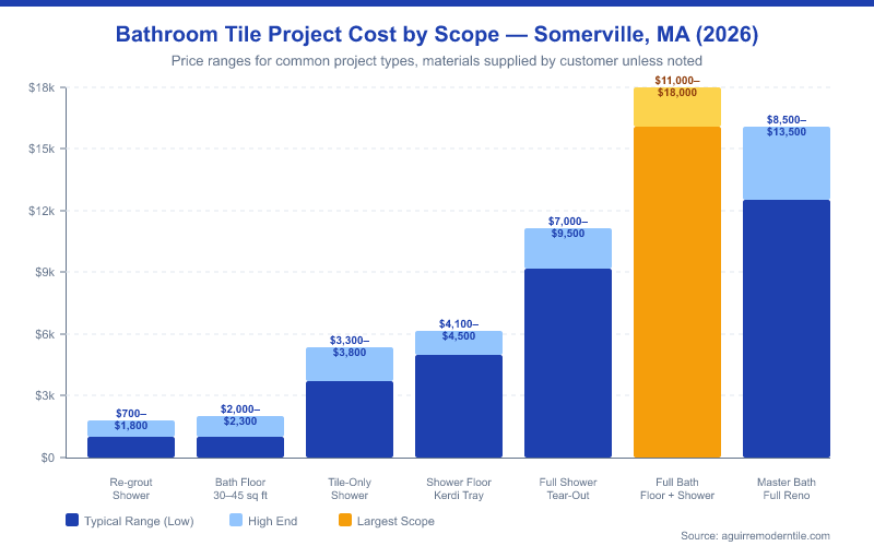 Bar chart comparing bathroom tile installation cost ranges in Somerville MA for 2026, from re-grout at $700–$1,800 up to full bath floor and shower at $11,000–$18,000, showing six common project scopes