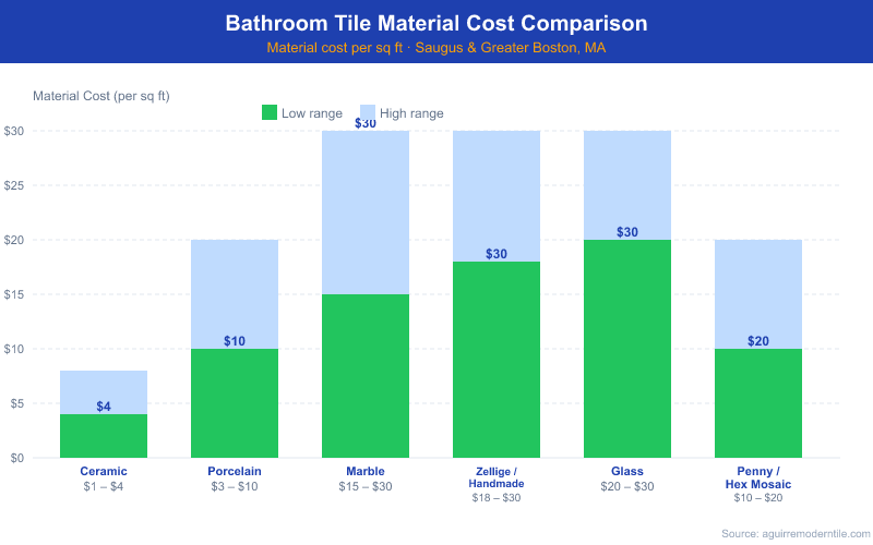 Bar chart comparing bathroom tile material costs per square foot in Saugus and Greater Boston MA: Ceramic $1-$4, Porcelain $3-$10, Marble $15-$30, Zellige/Handmade $18-$30, Glass Mosaic $20-$30, Penny/Hex Mosaic $10-$20