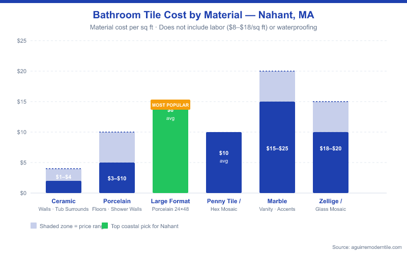 Bar chart comparing bathroom tile material costs per square foot in Nahant MA: Ceramic $1–$4, Porcelain $3–$10, Large Format Porcelain 24x48 averaging $8 (highlighted as most popular coastal pick), Penny Tile/Hex Mosaic $10, Marble $15–$25, Zellige/Glass Mosaic $18–$20. Labor of $8–$18/sq ft is not included.
