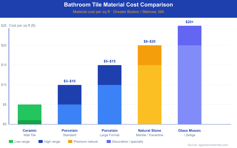 Bar chart comparing bathroom tile material costs per square foot in Melrose MA: Ceramic $1–$5, Standard Porcelain $3–$10, Large Format Porcelain $5–$15, Natural Stone Marble $8–$20, Glass Mosaic and Zellige $20 and up