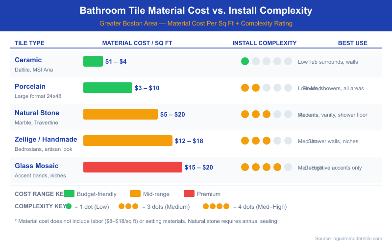 Comparison chart of bathroom tile materials for Greater Boston — Ceramic ($1–$4/sq ft, low complexity), Porcelain ($3–$10, low-medium), Natural Stone ($5–$20, medium), Zellige ($12–$18, medium), and Glass Mosaic ($15–$20, medium-high). Includes best-use guidance and complexity dot ratings for each tile type.