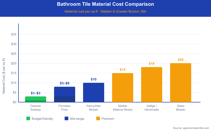 Bar chart comparing bathroom tile material costs per square foot in Malden and Greater Boston, MA. Ceramic subway tile runs $1–$3, porcelain floor tile $3–$8, penny/hex mosaic $10, marble $15, zellige/handmade $18, and glass mosaic $20 per square foot.