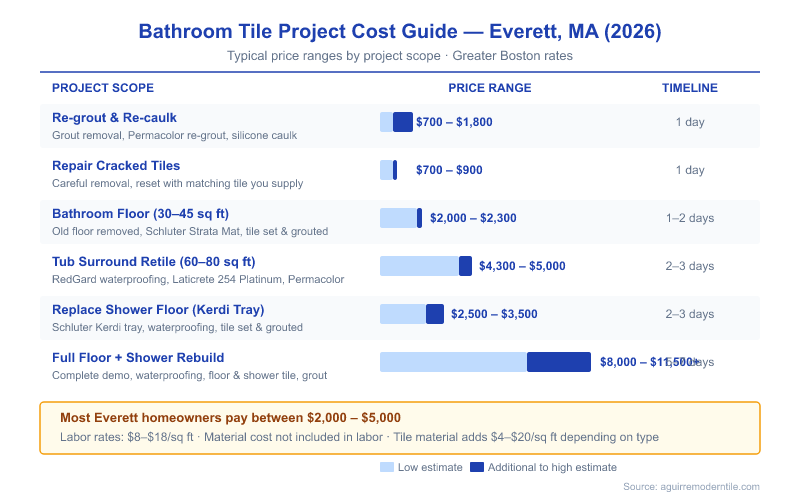 Bathroom tile project cost guide for Everett MA showing price ranges from $700 for re-grouting up to $11,500+ for a full floor and shower rebuild, with typical timelines for each scope of work, based on 2026 Greater Boston rates.