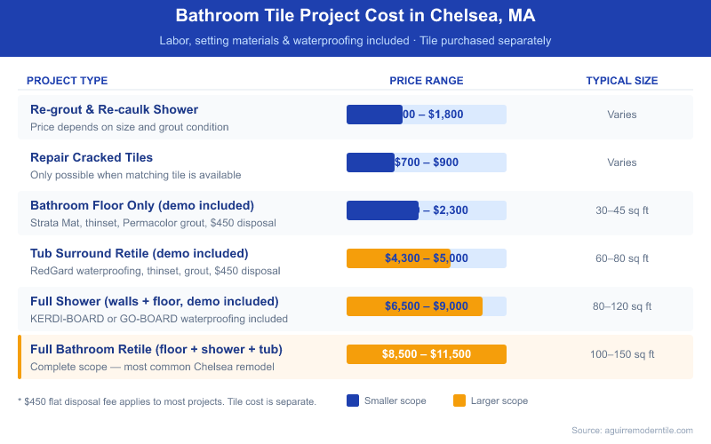 Bar chart showing bathroom tile project costs in Chelsea, MA ranging from $700–$1,800 for re-grouting up to $8,500–$11,500 for a full bathroom retile, with price ranges for floor-only, tub surround, and full shower projects in between.