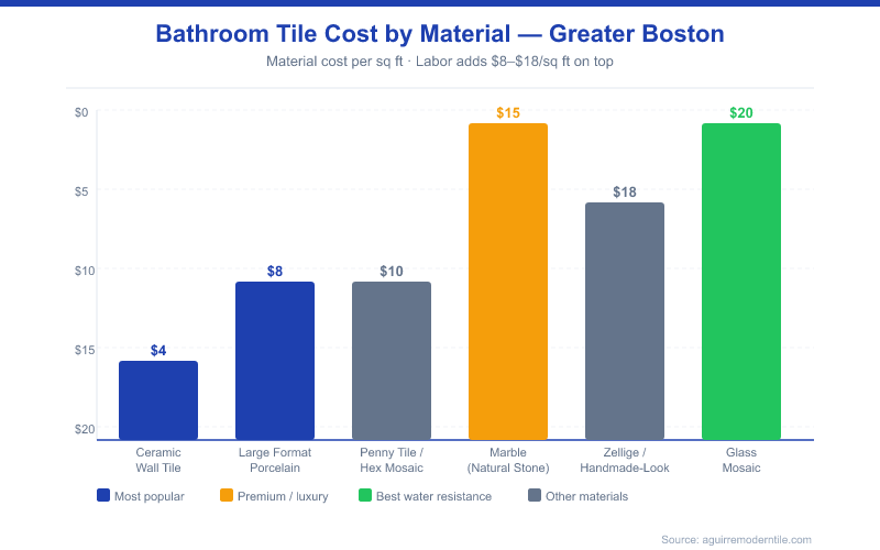 Bar chart comparing bathroom tile material costs per square foot in Greater Boston: Ceramic Wall Tile $4, Large Format Porcelain $8, Penny Tile/Hex Mosaic $10, Marble $15, Zellige/Handmade-Look $18, Glass Mosaic $20. Labor adds $8–$18/sq ft on top of material costs.