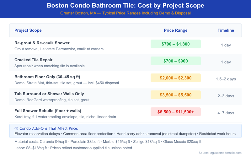 Cost breakdown table for Boston condo bathroom tile installation showing five project scopes: re-grout and re-caulk ($700–$1,800, 1 day), cracked tile repair ($700–$900, 1 day), bathroom floor replacement ($2,000–$2,300, 1.5–2 days), tub surround or shower walls ($3,500–$5,500, 2–3 days), and full shower rebuild ($6,500–$11,500+, 4–7 days), with notes on condo-specific cost factors and material prices per square foot.