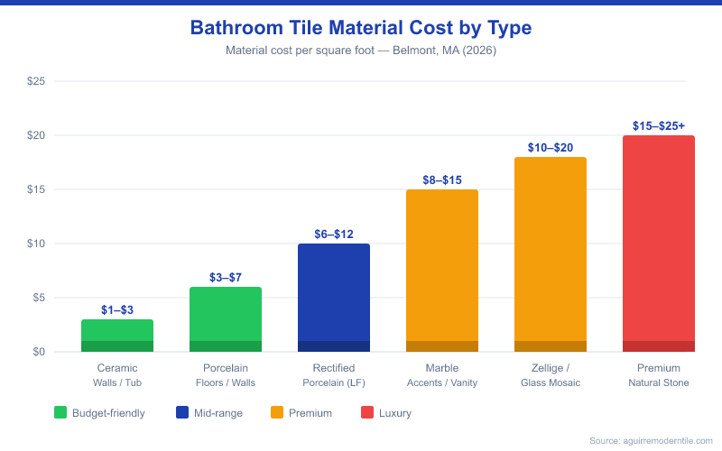 Bar chart comparing bathroom tile material costs per square foot in Belmont MA: Ceramic $1-$3, Porcelain $3-$7, Rectified Porcelain $6-$12, Marble $8-$15, Zellige/Glass Mosaic $10-$20, Premium Natural Stone $15-$25+