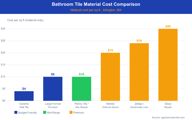 Bar chart comparing bathroom tile material costs per square foot in Arlington MA: Ceramic Wall Tile $4, Large Format Porcelain $8, Penny Tile/Hex Mosaic $10, Marble $15, Zellige/Handmade-Look $18, Glass Mosaic $20