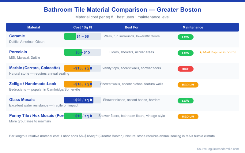 Bathroom tile material comparison chart for Greater Boston showing cost per square foot, best uses, and maintenance level for ceramic, porcelain, marble, zellige, glass mosaic, and penny tile
