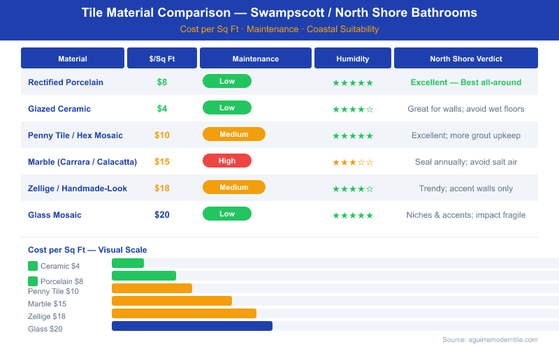 Tile material comparison chart for North Shore Massachusetts bathrooms showing cost per square foot, maintenance level, humidity resistance, and coastal suitability ratings for porcelain, ceramic, penny tile, marble, zellige, and glass mosaic tiles