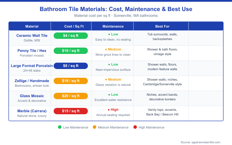 Comparison table of six bathroom tile materials for Somerville MA bathrooms showing cost per square foot from $4 ceramic to $20 glass mosaic, maintenance level, and best use for each material type