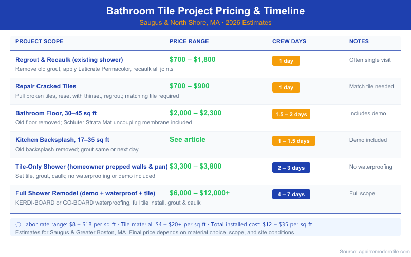 Table infographic showing bathroom tile project price ranges and crew days in Saugus MA: regrout $700-$1800 (1 day), cracked tile repair $700-$900 (1 day), bathroom floor $2000-$2300 (1.5-2 days), tile-only shower $3300-$3800 (2-3 days), full shower remodel $6000-$12000+ (4-7 days)