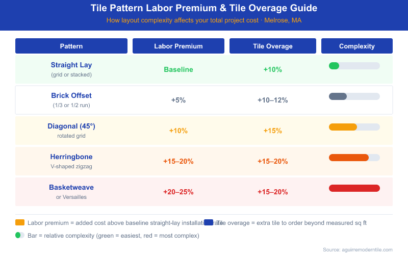 Table infographic showing tile pattern labor premiums and tile overage percentages for Melrose MA bathroom projects: Straight Lay baseline plus 10% overage, Brick Offset plus 5% labor and 10-12% overage, Diagonal plus 10% labor and 15% overage, Herringbone plus 15-20% labor and 15-20% overage, Basketweave or Versailles plus 20-25% labor and 15-20% overage
