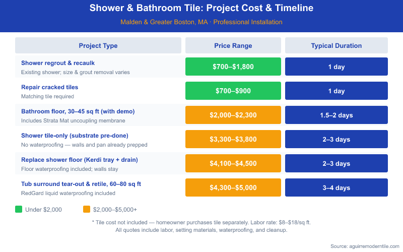 Table infographic showing bathroom and shower tile project costs and timelines in Malden, MA. Projects range from $700–$1,800 for a regrout (1 day) up to $4,300–$5,000 for a full tub surround tear-out and retile (3–4 days), with mid-range projects like bathroom floors at $2,000–$2,300 taking 1.5–2 days.