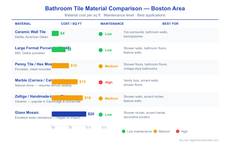Bathroom tile material comparison chart for Greater Boston showing cost per square foot from $4 for ceramic up to $20 for glass mosaic, with maintenance level ratings and best applications for each material type including porcelain, marble, zellige, and penny tile.