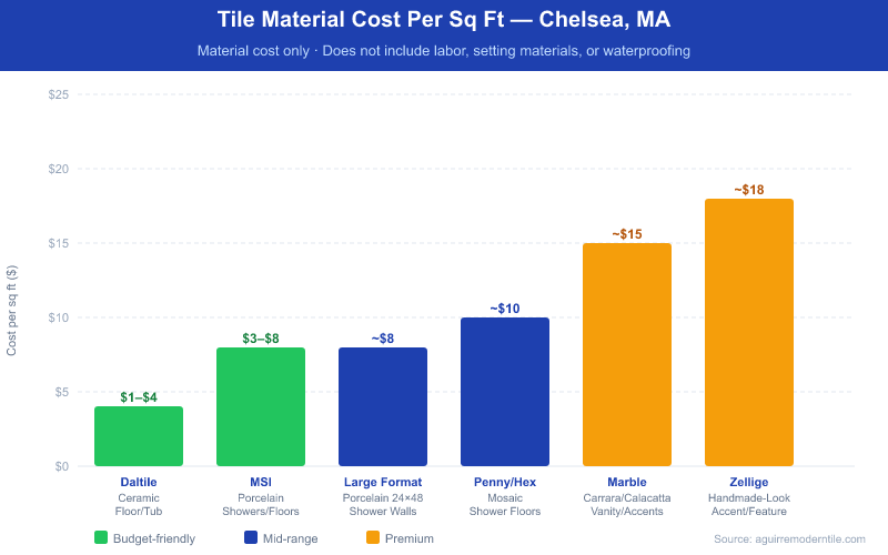 Bar chart comparing bathroom tile material costs per square foot in Chelsea, MA: Daltile Ceramic $1–$4, MSI Porcelain $3–$8, Large Format Porcelain $8, Penny/Hex Mosaic $10, Marble $15, and Zellige $18, color-coded by budget tier.