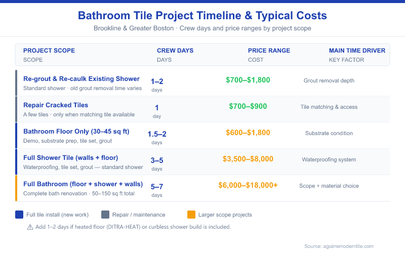 Table infographic showing bathroom tile project timelines and cost ranges in Brookline and Greater Boston MA: re-grout 1–2 days $700–$1,800; crack repair 1 day $700–$900; floor only 1.5–2 days $600–$1,800; full shower 3–5 days $3,500–$8,000; full bathroom 5–7 days $6,000–$18,000+.