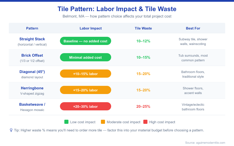 Table infographic comparing bathroom tile patterns by labor impact and tile waste in Belmont MA: Straight stack has no added labor and 10-12% waste; Brick offset minimal cost and 10-15% waste; Diagonal adds 10-15% labor with 15-20% waste; Herringbone adds 15-20% labor with 15-20% waste; Basketweave/Hexagon adds 20-30% labor with 20-25% waste