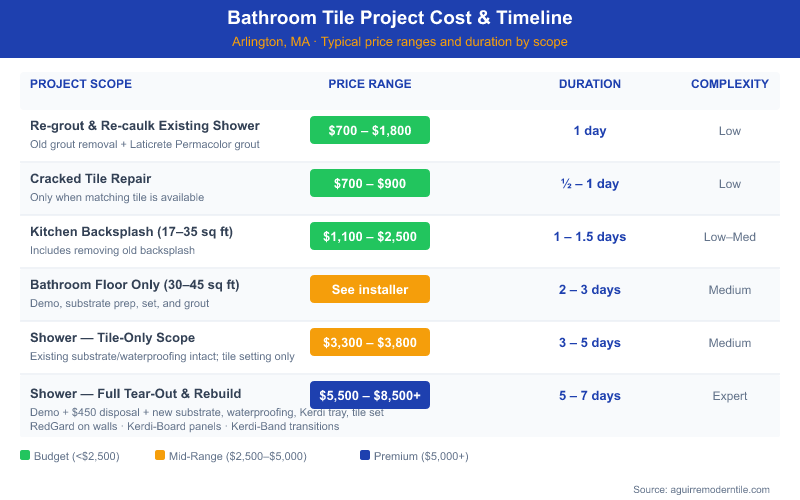 Table infographic showing bathroom tile project costs and timelines in Arlington MA: re-grout $700-$1,800 (1 day), crack repair $700-$900 (half day), kitchen backsplash $1,100-$2,500 (1-1.5 days), bathroom floor 2-3 days, shower tile-only $3,300-$3,800 (3-5 days), full shower tear-out and rebuild $5,500-$8,500+ (5-7 days)