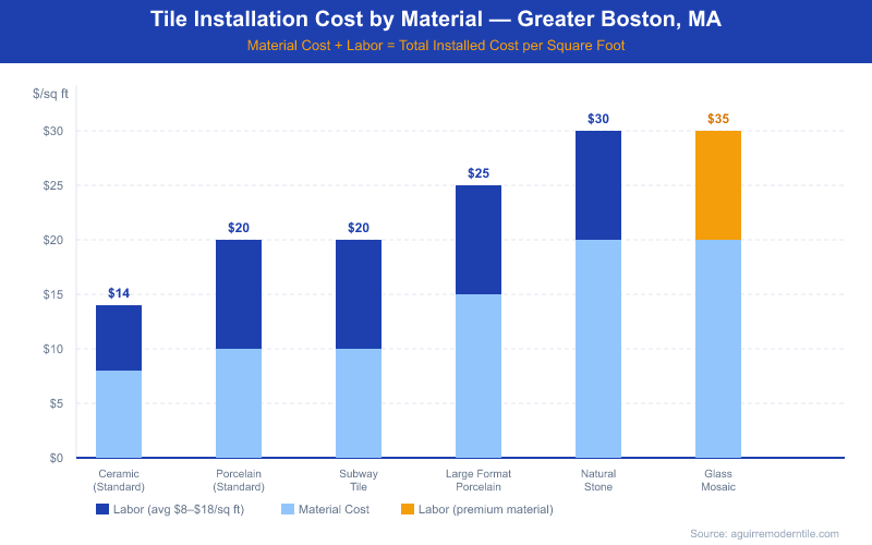 Bar chart comparing total installed tile cost per square foot in Greater Boston MA for six tile types: Ceramic ($14), Standard Porcelain ($20), Subway Tile ($20), Large Format Porcelain ($25), Natural Stone ($30), and Glass Mosaic ($35), broken down into material and labor costs.
